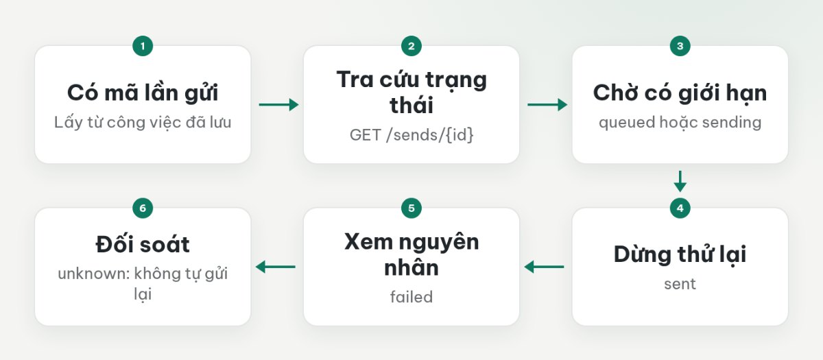 Tra cứu mã lần gửi rồi chọn chờ, dừng thử lại, xem nguyên nhân hoặc đối soát theo trạng thái