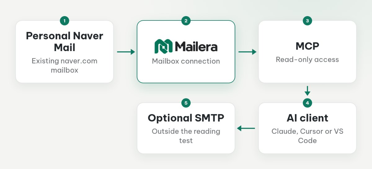 Personal Naver Mail connects to Mailera over IMAP with TLS; an AI client reads through MCP using a separate Read-only API key.