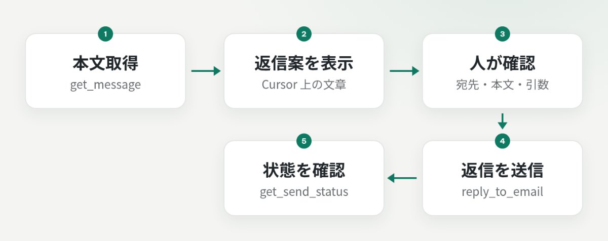 本文取得、返信案の表示、人による確認、返信送信、送信状態の確認の順序