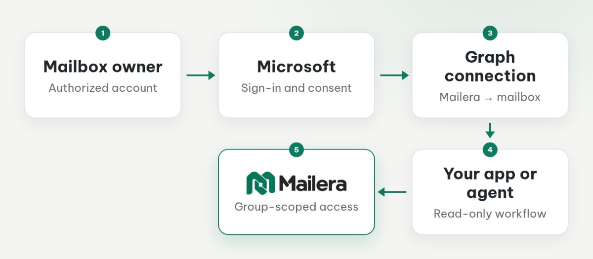 Microsoft consent authorizes Mailera’s Graph connection, while a separate Mailera API key authorizes the application’s REST requests.
