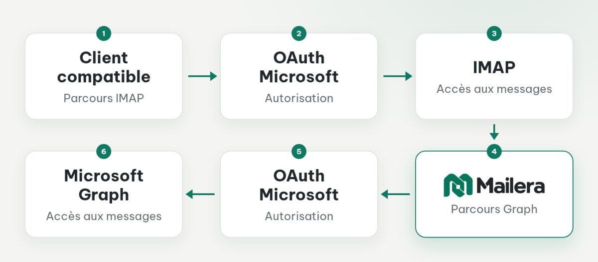 Deux chemins d’accès : un client utilise OAuth avec IMAP, tandis que Mailera utilise OAuth avec Microsoft Graph.
