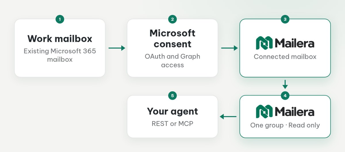 Microsoft 365 mailbox access through OAuth and Graph, followed by a separate group-restricted Mailera key for the agent.