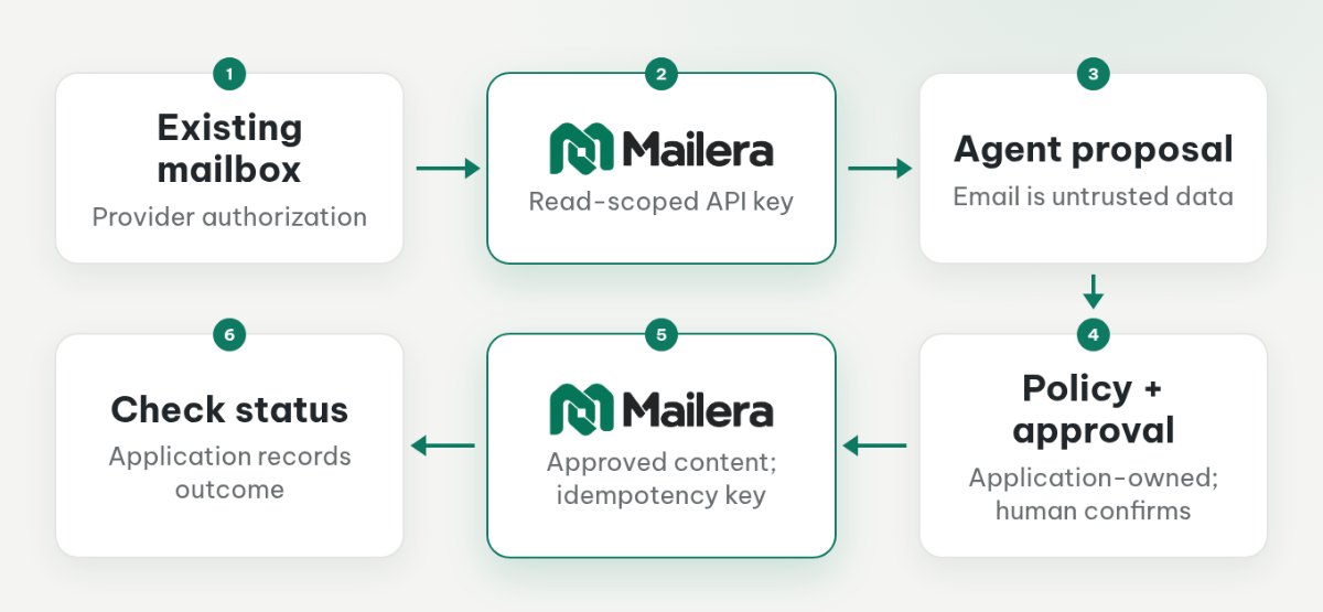 An existing mailbox feeds untrusted content to an agent through Mailera; application policy and human approval gate sending and status checks.