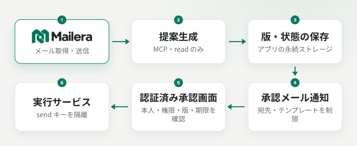 Mailera から読み取った返信案をアプリで保存し、人の承認後に隔離した送信サービスから実行する構成