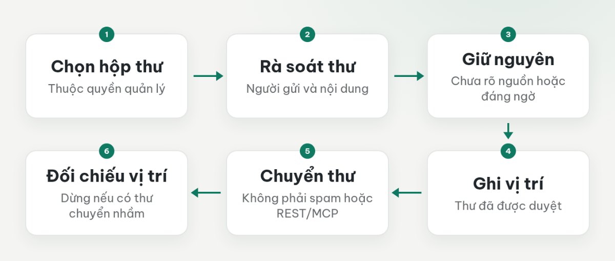 Quy trình chọn hộp thư, rà soát, giữ nguyên thư chưa rõ nguồn, chuyển thư đã duyệt và đối chiếu vị trí.