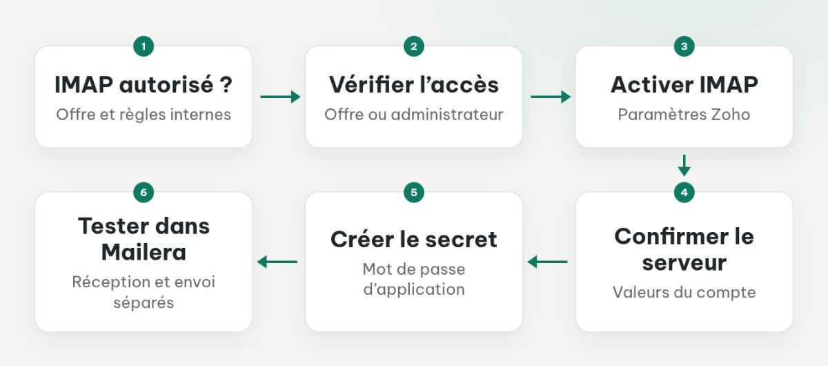 Parcours Zoho : vérifier l’autorisation IMAP, l’activer, confirmer le serveur, créer le secret et tester la connexion.