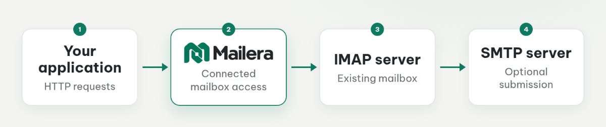 Application access to Mailera uses an API key, while IMAP and optional SMTP connections use mailbox credentials.