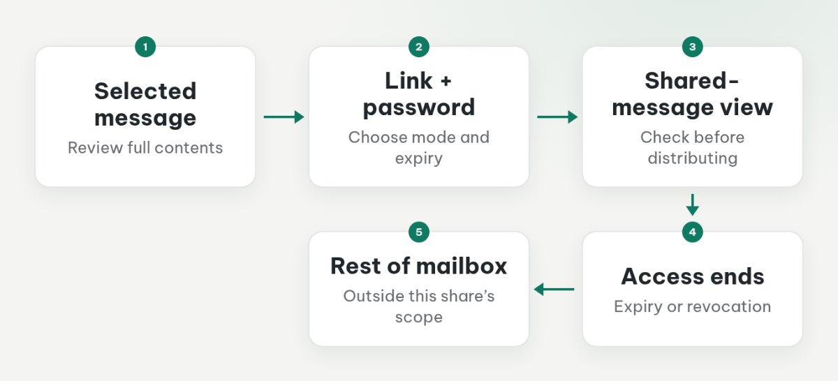 A selected message is shared by link and password until expiry or revocation, while the rest of the mailbox stays outside the share scope.