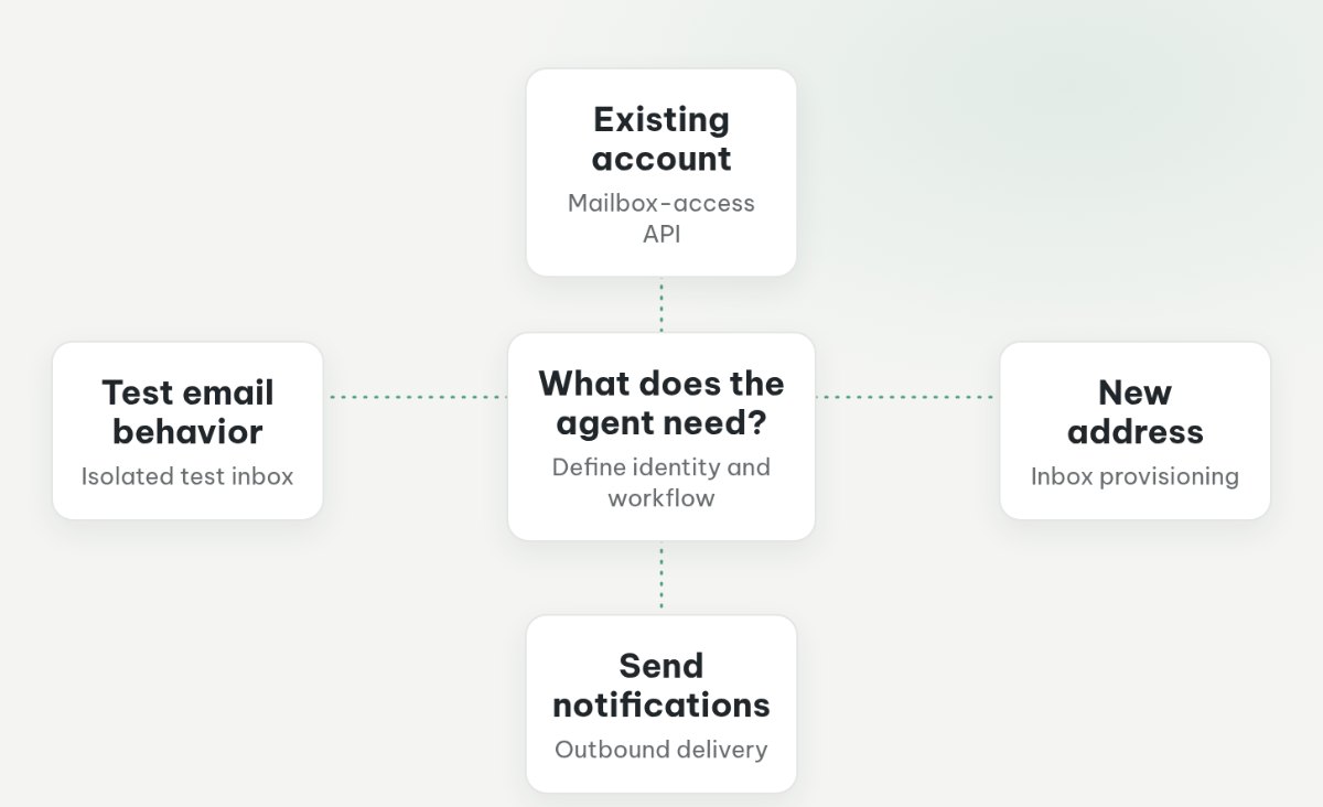 Four email requirements mapped to existing-mailbox access, inbox provisioning, outbound delivery and isolated testing.