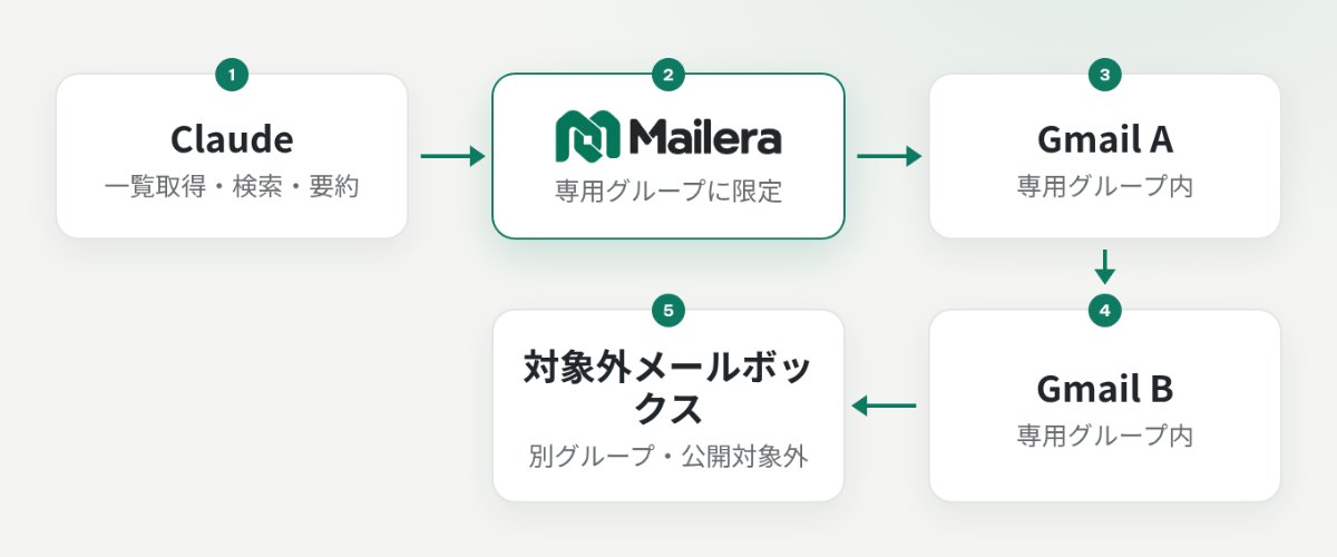 Claude が Mailera の MCP を通じて専用グループ内の Gmail A と Gmail B にアクセスする接続図
