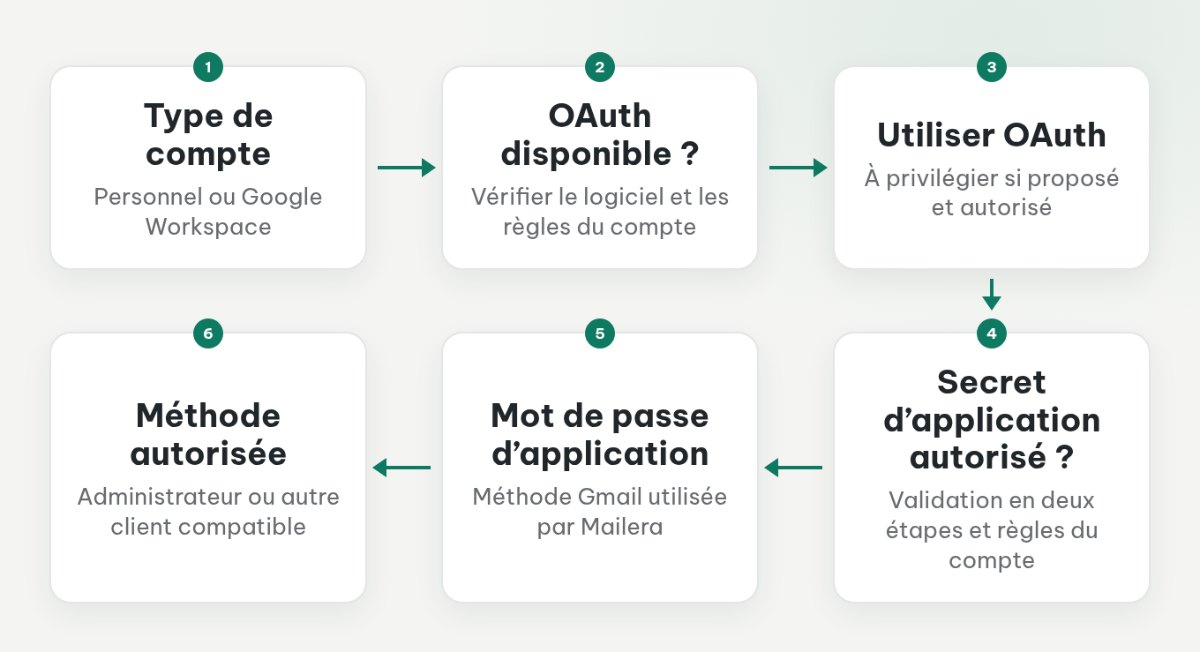 Choix entre OAuth, mot de passe d’application autorisé et recours à l’administrateur pour connecter Gmail.