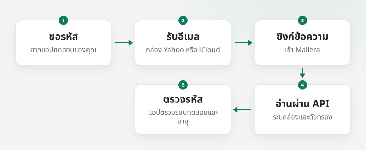 ลำดับจากแอปขอรหัส อีเมลเข้ากล่อง Yahoo หรือ iCloud ซิงก์เข้า Mailera แล้วสคริปต์อ่านและส่งรหัสให้แอปตรวจ