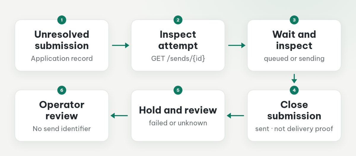 An unresolved submission goes to status inspection when its identifier is known, or operator review when it is missing; no path automatically resends.