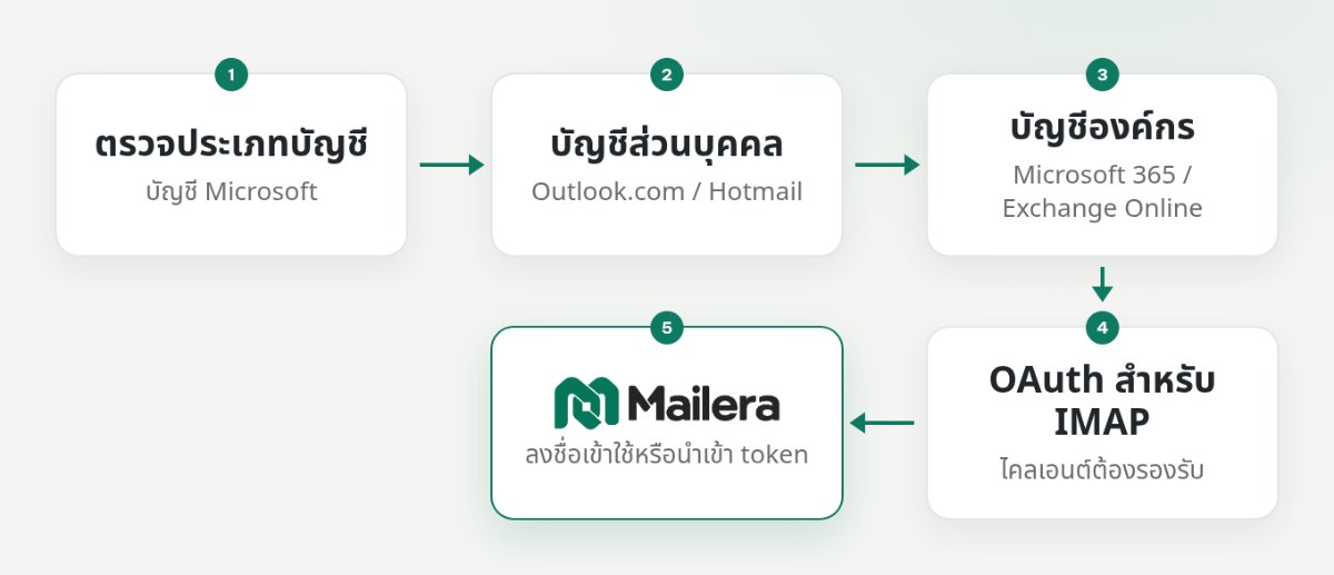 แผนภาพแยกบัญชี Microsoft ส่วนบุคคลกับองค์กร แล้วเลือก OAuth ผ่าน IMAP หรือ Microsoft Graph