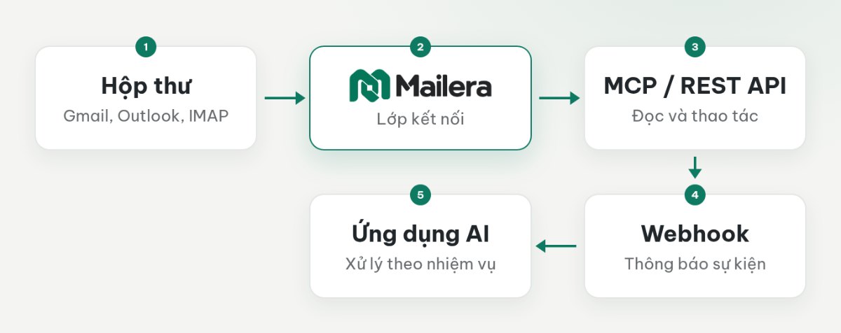 Hộp thư kết nối với Mailera, rồi tới ứng dụng AI qua MCP hoặc REST API; webhook chuyển thông báo sự kiện riêng.