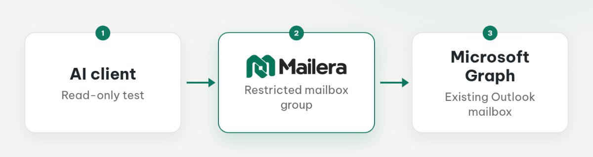 AI client connects to Mailera using a scoped API key, while Mailera connects to Microsoft Graph using OAuth.