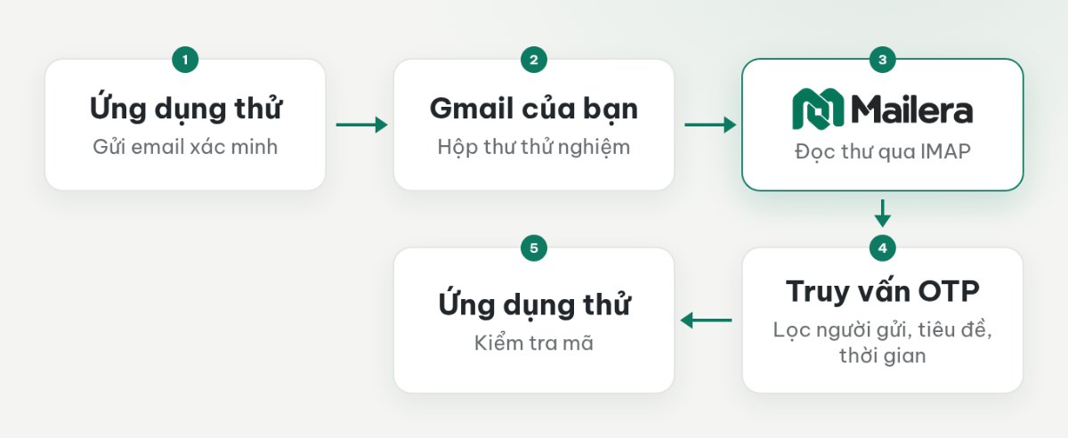 Luồng email xác minh từ ứng dụng thử đến Gmail, qua Mailera rồi trả mã cho ứng dụng thử