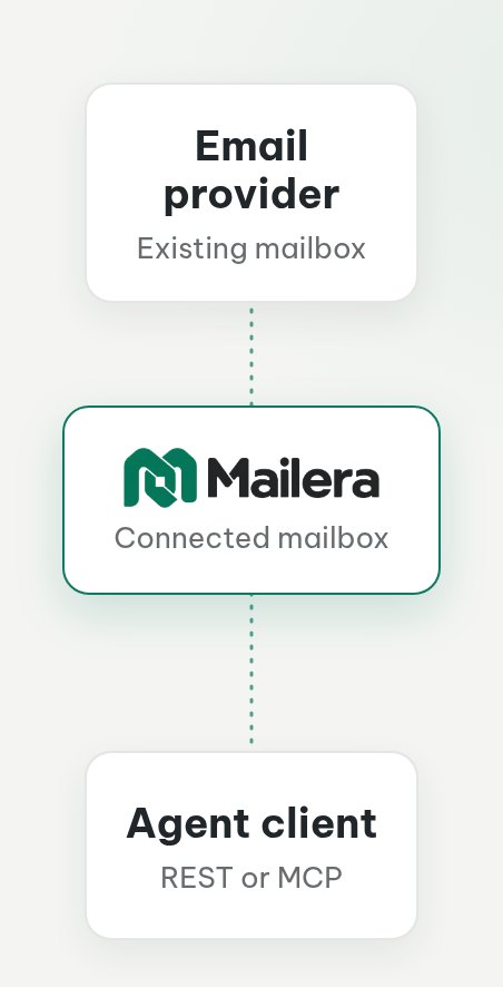 Email provider and agent client connect to Mailera with separate credentials: provider authorization and a scoped API key.