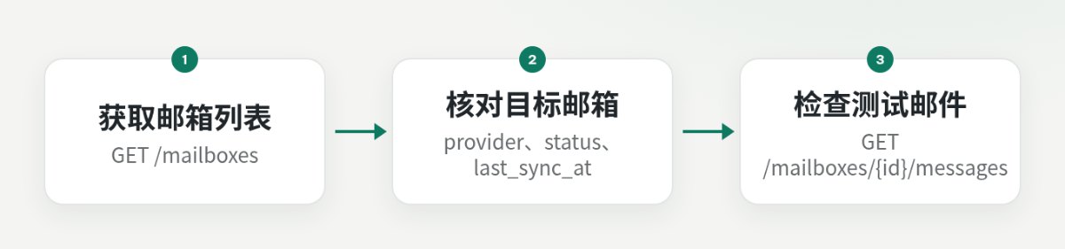 通过 API 核对邮箱信息，再检查测试邮件的流程