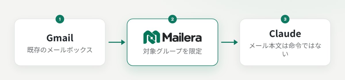 Gmail と Mailera の間はアプリパスワード、Mailera と Claude の間は API キーで接続する構成