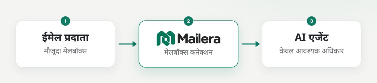 ईमेल प्रदाता, Mailera और AI एजेंट के बीच दो अलग अनुमति संबंध