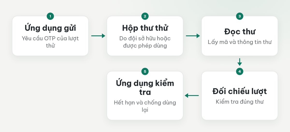 Luồng từ ứng dụng gửi OTP đến hộp thư thử, đọc thư, đối chiếu lượt chạy và kiểm tra mã trong ứng dụng.