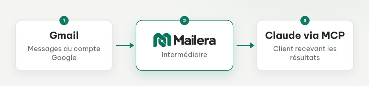 Parcours de Gmail vers Claude via Mailera MCP, avec un mot de passe d’application Google et une clé Mailera à révoquer séparément.