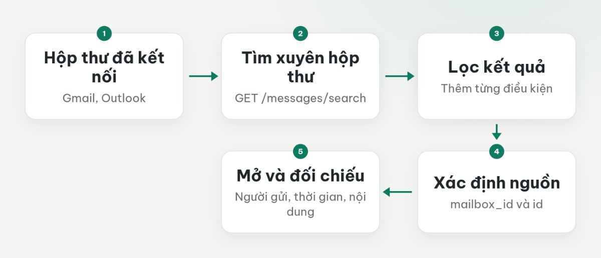 Quy trình tìm xuyên hộp thư, lọc kết quả, xác định nguồn và mở đúng thư