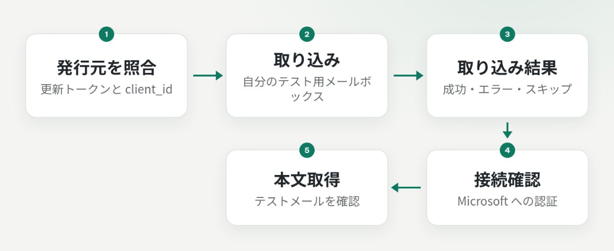発行元の照合、取り込み、取り込み結果、接続状態、メール本文取得の確認順序