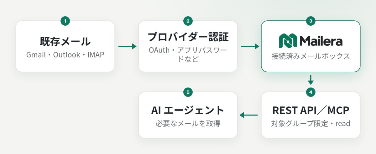 既存メールボックスを Mailera に接続し、権限を限定した API キーでエージェントから読む構成