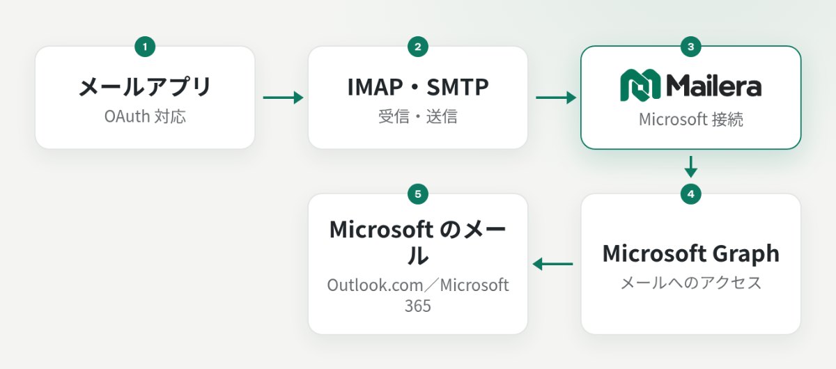メールアプリは OAuth と IMAP・SMTP、Mailera は OAuth と Microsoft Graph で Microsoft のメールに接続する比較図