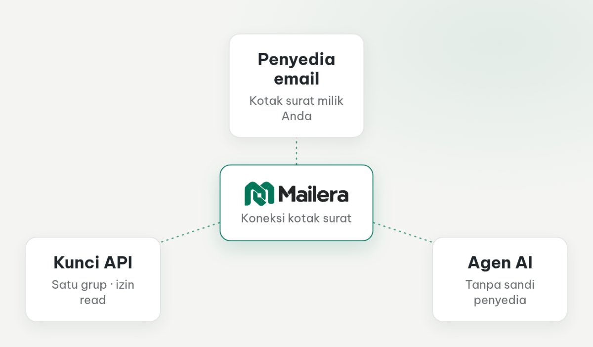 Dua lapisan akses: kotak surat terhubung ke Mailera dengan kredensial penyedia, dan agen mengakses Mailera dengan kunci API.