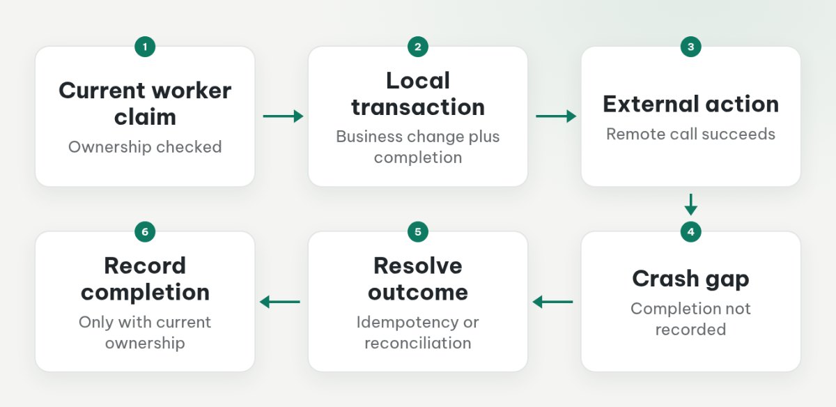 A local business change and completion share one transaction, while an external action can succeed before local completion is recorded.
