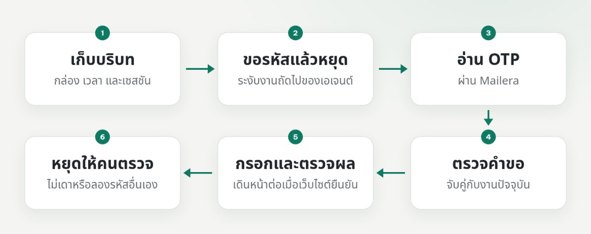 ลำดับหยุดรอ OTP ตรวจคำขอ แล้วกรอกและตรวจผล พร้อมเส้นทางส่งต่อให้คนตรวจ