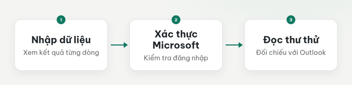 Ba bước kiểm tra kết nối: nhập dữ liệu, xác thực Microsoft và đọc thư thử.