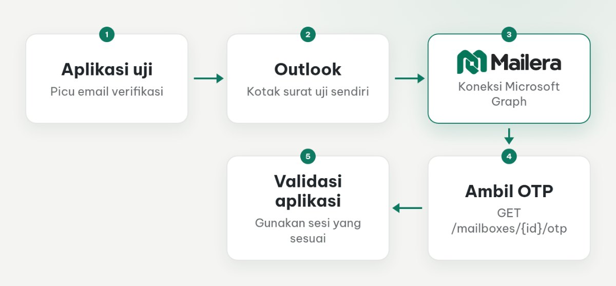 Alur email verifikasi dari aplikasi uji ke Outlook, melalui Mailera, lalu kembali ke aplikasi untuk validasi.
