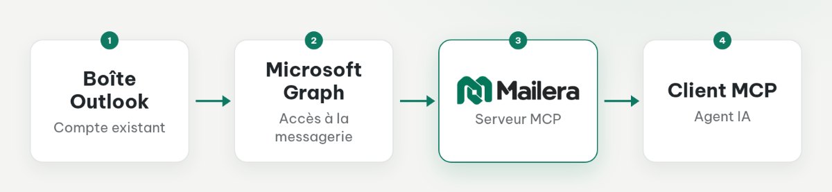 Boîte Outlook reliée à Mailera par Microsoft Graph OAuth, puis au client MCP par une clé Mailera limitée à la lecture.