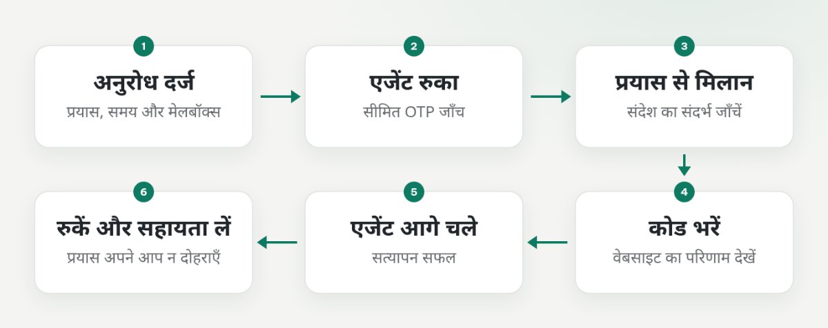 सत्यापन अनुरोध से सीमित OTP जाँच और वेबसाइट की सफलता तक प्रवाह, साथ में रुकने और सहायता की शाखाएँ।