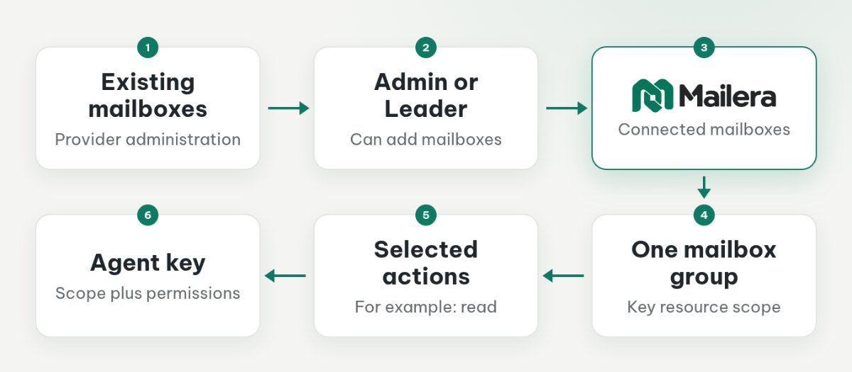 Separate access layers for provider mailboxes, Mailera administrative actions and a group-scoped agent key.
