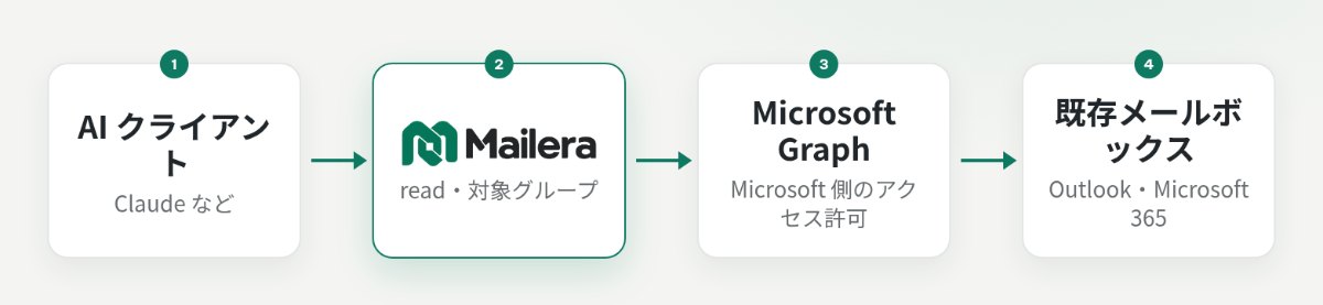 AI クライアント、Mailera MCP、Microsoft Graph、既存の Outlook メールボックスを結ぶ接続図