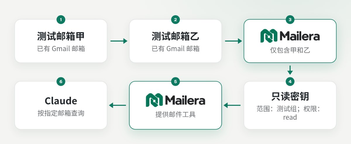 两个 Gmail 测试邮箱经 Mailera 测试组和只读密钥,通过 MCP 供 Claude 访问