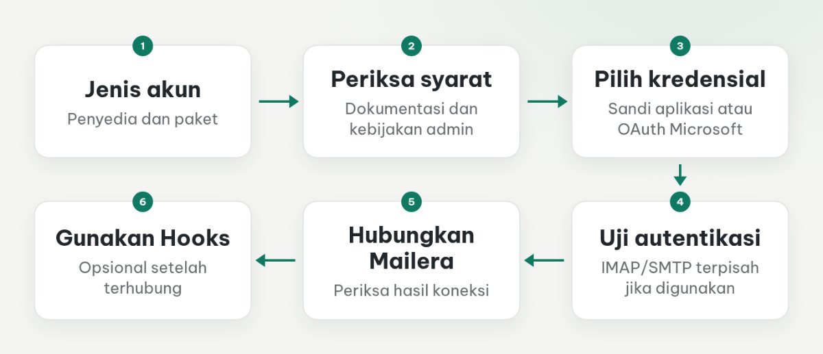 Alur memeriksa akun, memilih sandi aplikasi atau OAuth, menguji koneksi, lalu memakai Hooks.