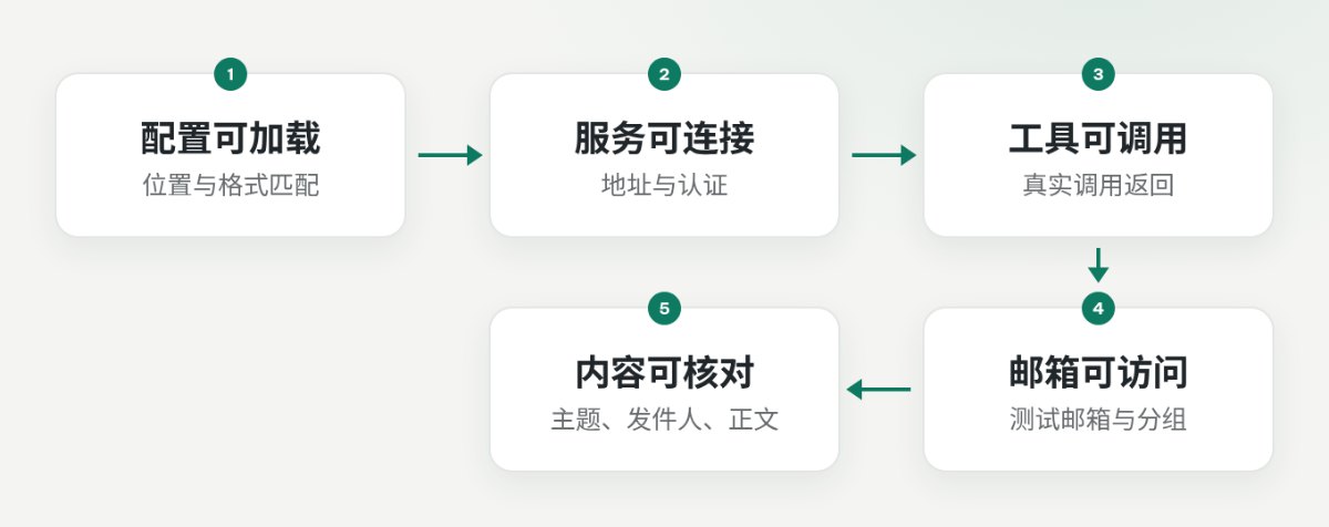 只读验收流程:配置可加载、服务可连接、工具可调用、测试邮箱可访问、邮件内容可核对