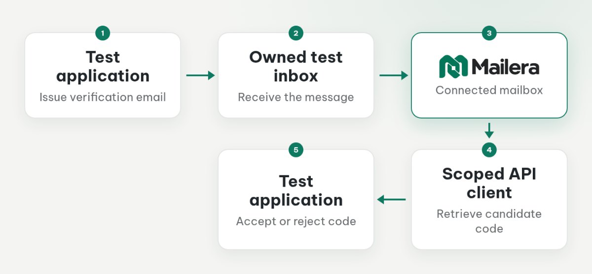 An owned test application requests verification, email reaches its test inbox, Mailera exposes retrieval, and the client submits a candidate for application validation.
