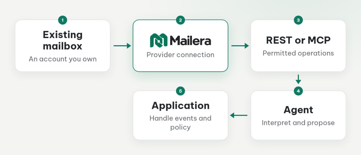 An existing mailbox connects through Mailera Connect to an agent using REST or MCP, with a separate webhook path to the application.