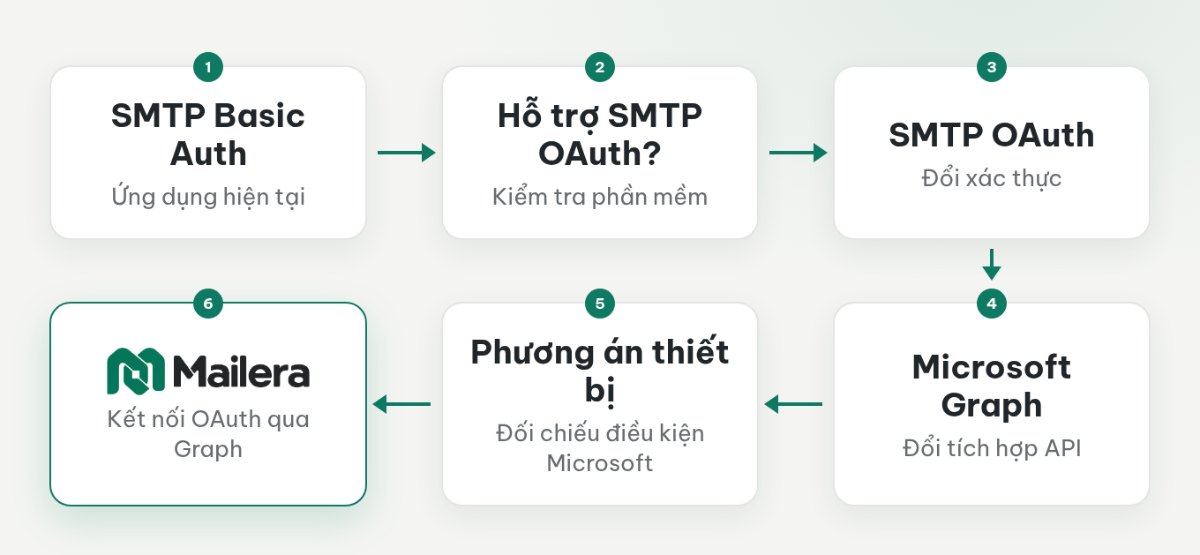 Các hướng chuyển đổi từ SMTP Basic Auth sang SMTP OAuth, Microsoft Graph hoặc phương án gửi cho thiết bị
