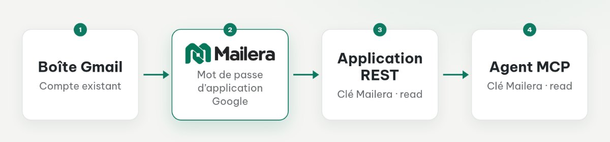 Une boîte Gmail est reliée à Mailera par IMAP et SMTP ; une application REST ou un agent MCP accède à Mailera avec une clé limitée à la lecture.