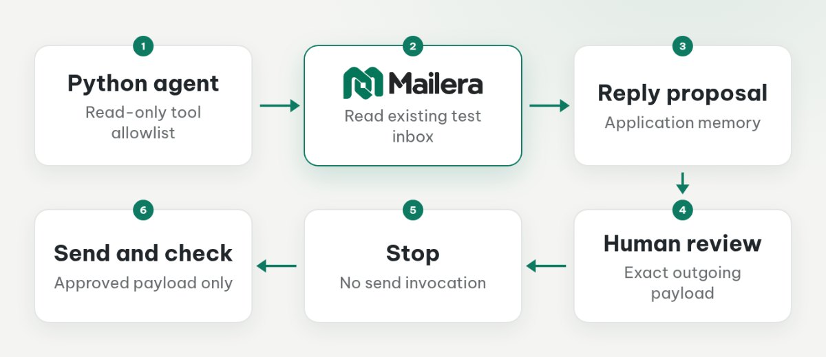Email workflow in which a human approval gate separates a proposed reply from sending, with rejection ending without a send call.