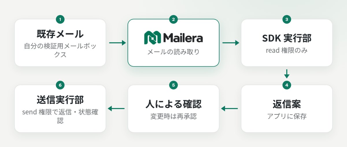 Mailera MCP で読む SDK 実行部から返信案を作り、人の確認後だけ別の送信実行部へ進む構成
