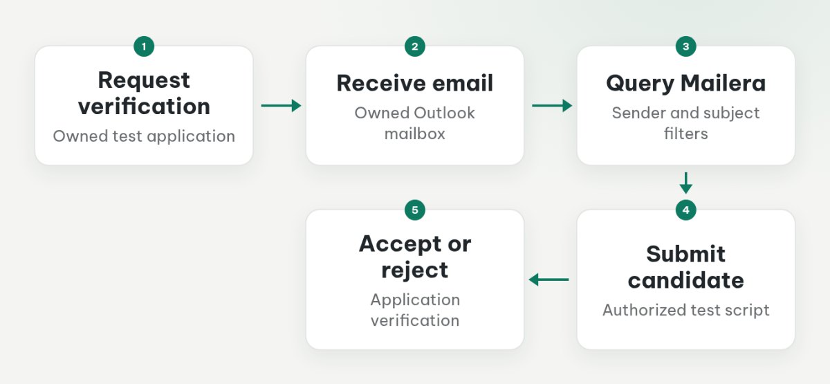 A test application sends a verification email, a script retrieves a candidate through Mailera, and the application accepts or rejects it.